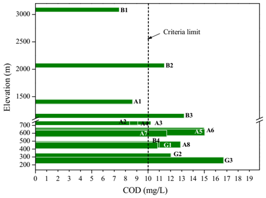 Figure – 5: COD and TSS values at all sampling sites at various elevations