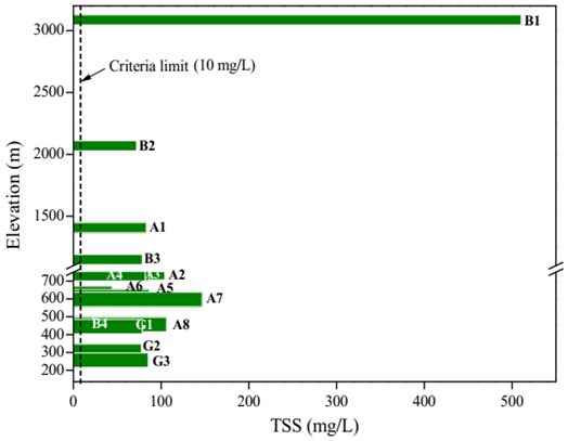 Figure – 5: COD and TSS values at all sampling sites at various elevations