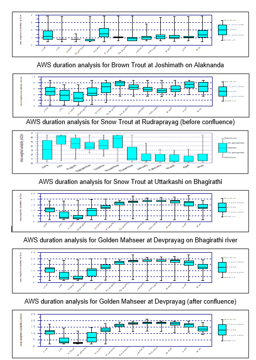 Figure – 7: AWS duration analysis for various fish species at different locations