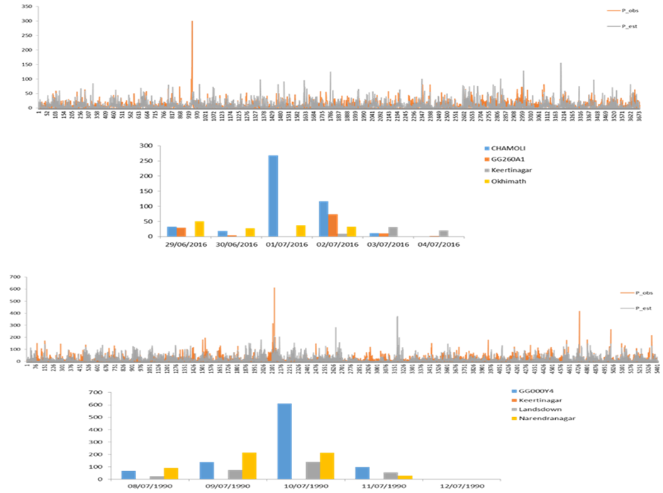 Figure – 2: Identification of outlier at Chamoli 