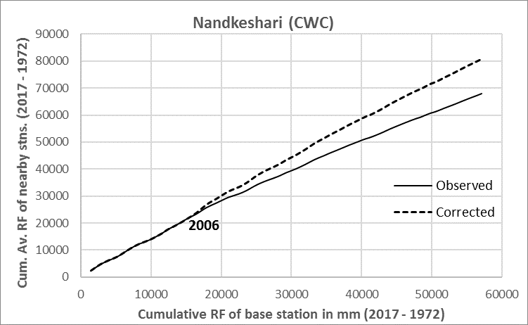 Figure – 3: Plot of double mass curves of rainfall at Nandkeshari