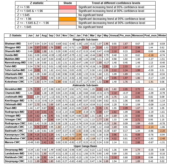 Figure – 4: Results of trend analysis of precipitation in UGB