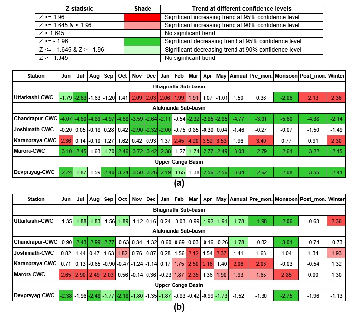 Figure – 5: Results of trend analysis of a) max. temp. b) min. temp. in UGB