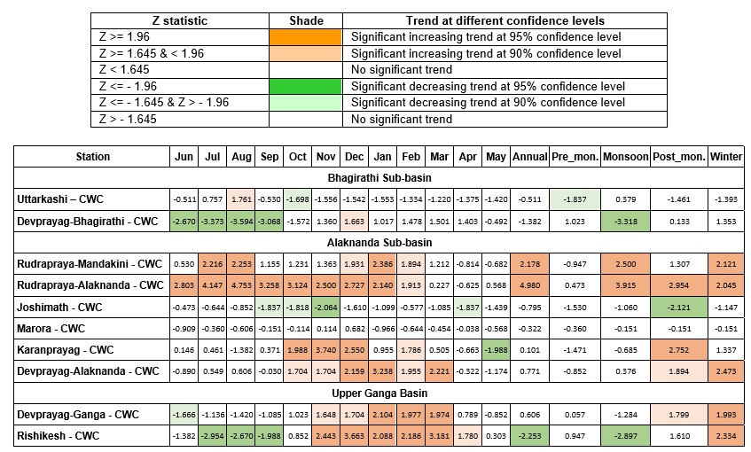 Figure – 6: Results of trend analysis of observed flows in UGB
