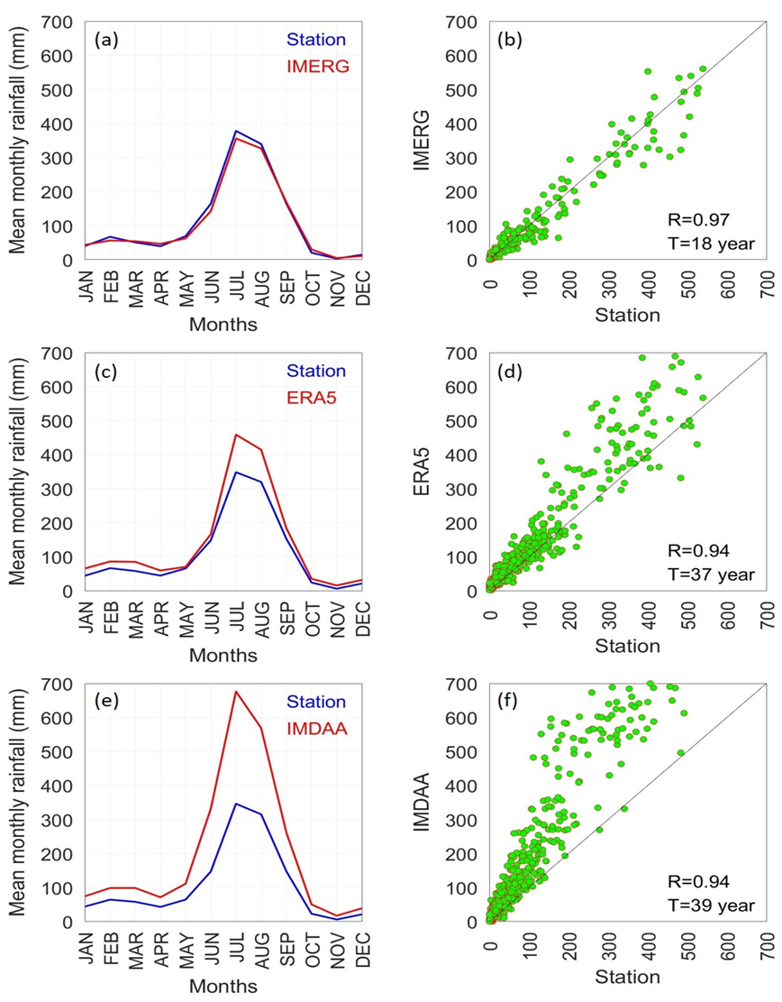 Figure – 8: Comparison of station data of IMD and CWC with global and regional precipitation estimates of IMERG, ERA5, and IMDAA 