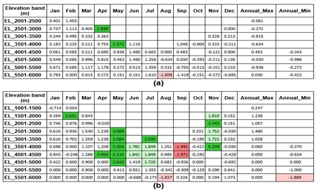 Figure – 4: SCA trends for: (a) Indus basin and (b) Jhelum basin
