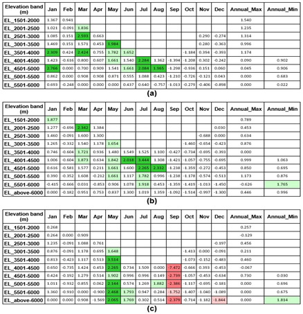 Figure – 6: SCA trends for: (a) Yamuna basin, (b) Upper Ganga basin, (c) Sarda basin