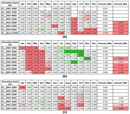 Figure – 7: SCA trends for: (a) Teesta basin, (b) Subansiri basin, (c) Dibang basin