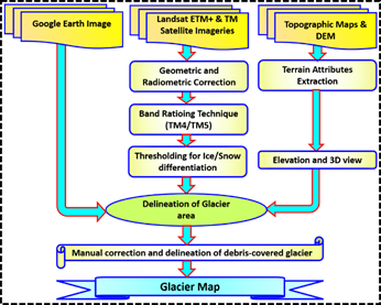 Figure – 1: Flow chart of methodology to identify glaciers