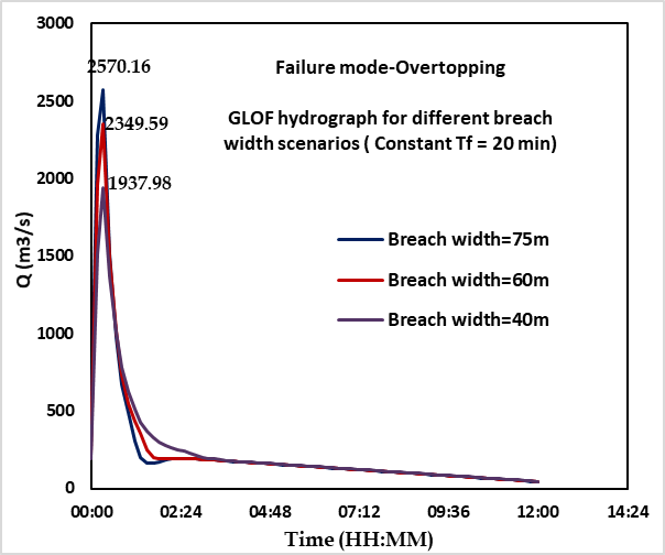 Figure – 11: GLOF hydrograph for one breach width and formation time scenario