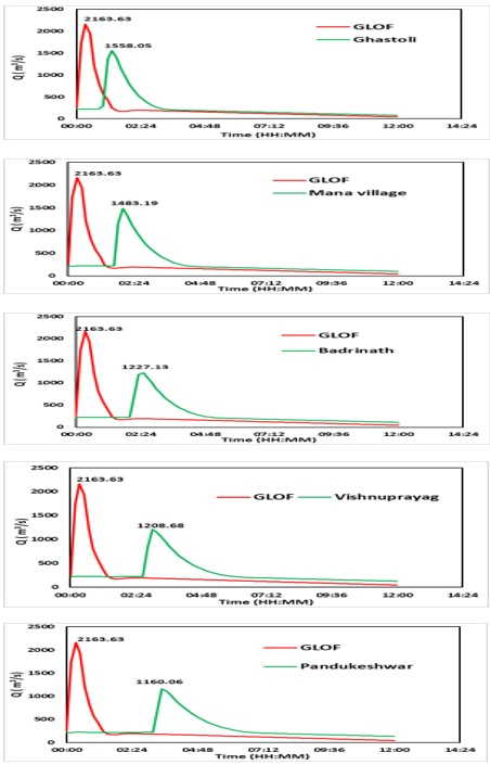 Figure – 12: Modelled GLOF hydrographs at different downstream locations
