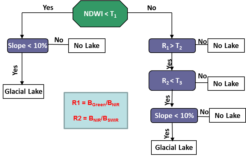 Figure – 6: Algorithm to identify glacial lakes in IRS images 