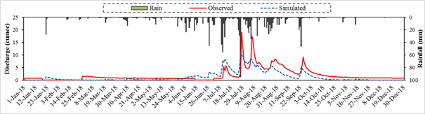 Figure – Calibration