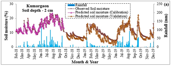 Figure – 6: Observed and modelled soil moisture Kumargaon AWS