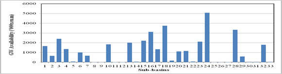Figure – 4: Estimated groundwater availability in various sub-basins
